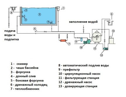 Quel filtre choisir pour un pool de débordement Schéma de filtration de la piscine de l'écumoire