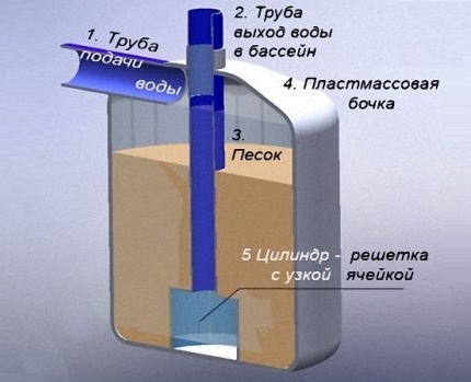 Filtre à sable fait maison pour la piscine Filtre à sable pour bassin en zone suburbaine