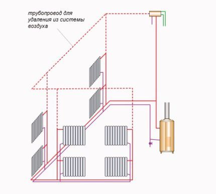 Élimination de l'air du système de chauffage