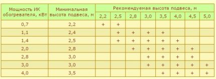 Hauteur d'installation des radiateurs infrarouges