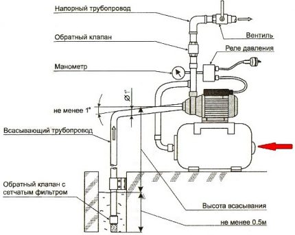 Schéma de raccordement à l'alimentation en eau de la station de pompage Dispositif de station d'alimentation en eau