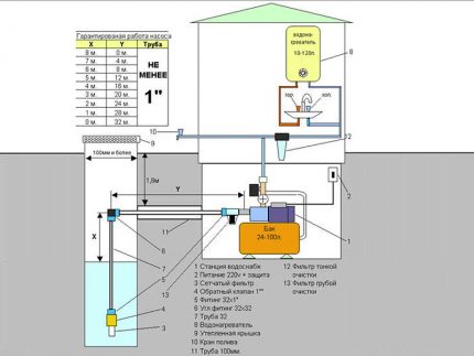 Schéma d'un système d'alimentation en eau autonome basé sur une station de pompage L'aménagement de la station de pompage