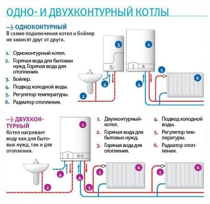 Chaudières à gaz simple et double circuit: comment installer
