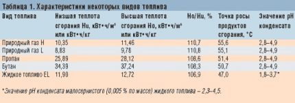Tableau de comparaison de carburant