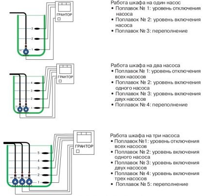 Circuit d'automatisation à flotteur