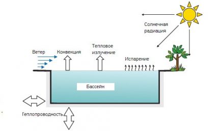 Perte d'énergie thermique dans la piscine extérieure Perte de chaleur dans la piscine