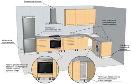 Comment organiser les interrupteurs et les prises dans la cuisine Installation de prises et interrupteurs dans la cuisine