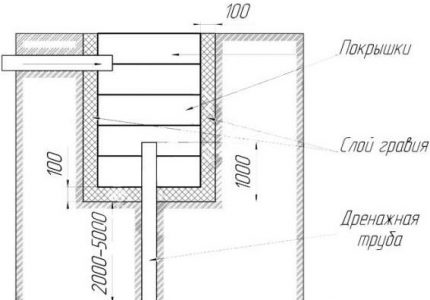 Schéma d'un puisard