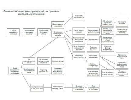 Diagramme des causes courantes de réparation du toit de la fosse septique Schéma de répartition