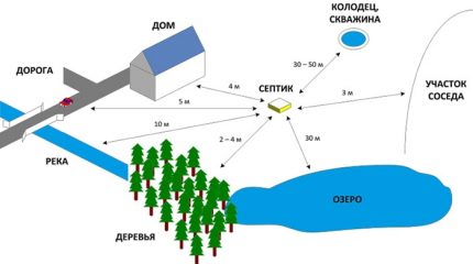 Instalação de uma fossa séptica Tver