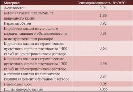 Duvar termal iletkenlik tablosu