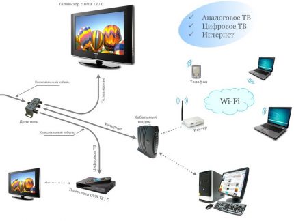 Schéma de connexion de l'équipement de télévision et multimédia aux prises Schéma de câblage universel