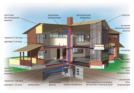 Scheme of air heating system of a private house Air heating scheme