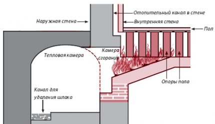 scheme of the device for air defrosting of the cottage Direct air heating