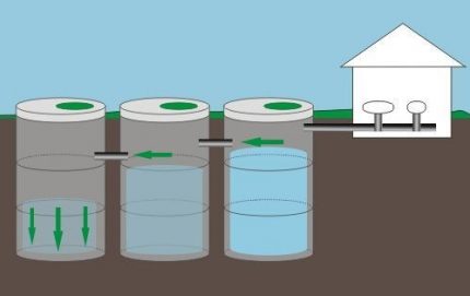 Puisard en trois parties