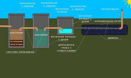 Schéma d'une station d'épuration avec rejet d'effluents dans les champs de filtration