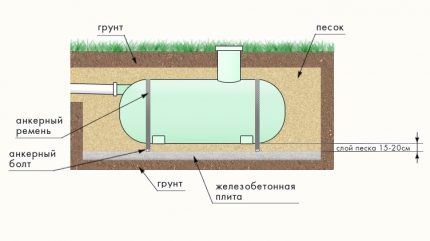 Installation diagram of a plastic cesspool on a concrete slab Horizontal installation option of a plastic cesspool on a concrete slab