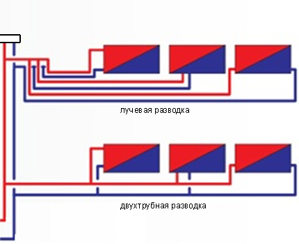 Diagramme de circulation du chauffage de l'eau avec circulation forcée Schéma poutre et deux tubes