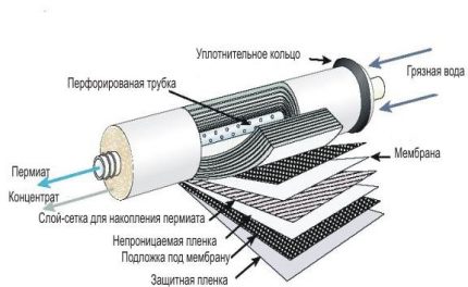 Membrane type water filter design Membrane Cleaner Device