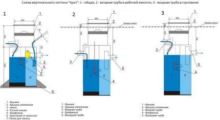 Scheme of the vertical septic tank Mole