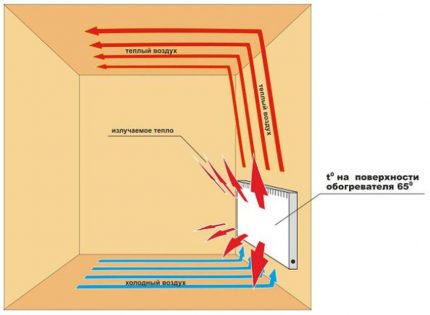Le convecteur vibre-t-il dans le garage Le principe de fonctionnement de l'appareil de chauffage
