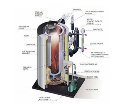 Chauffage à la vapeur bricolage