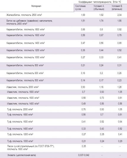 Comment calculer la perte de chaleur à travers les murs