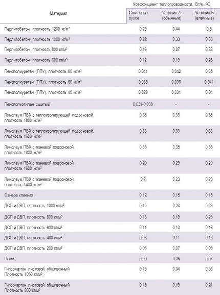 Conductivité thermique des matériaux de construction et isolation thermique