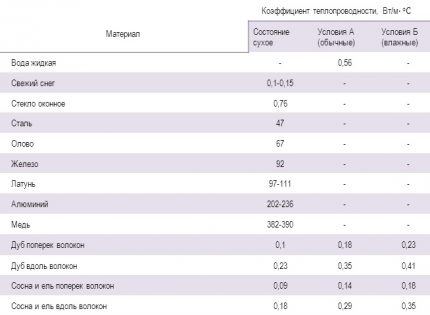 Tableau des coefficients de conductivité thermique des matériaux associés