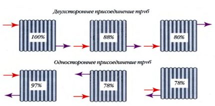 Façons de connecter des radiateurs