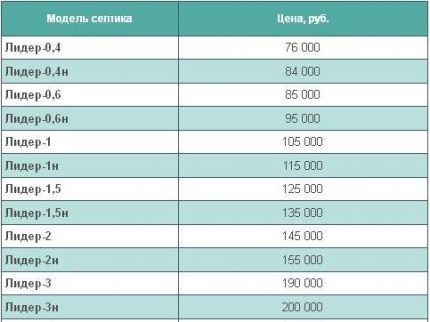 Approximate purchase prices for septic tank Leader Moscow price