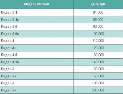 Price - advantages and disadvantages of a septic tank Leader Prices in St. Petersburg