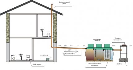 Sewerage scheme with septic tank leader and filter well Well drainage scheme