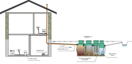 Scheme of pumping sewerage based on septic tank Leader Pump drainage scheme