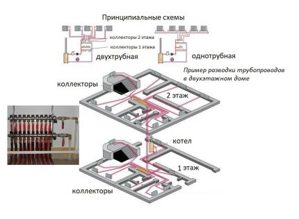 Schéma de connexion de rayonnement des radiateurs de chauffage au collecteur Possibilité d'agencement au sol des nœuds