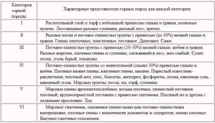 Classification des roches par difficulté de développement Catégories de roches par forabilité à la tarière