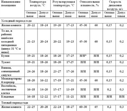Tableau des températures confortables dans les pièces résidentielles et utilitaires