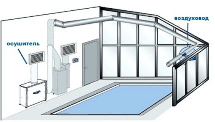 option of organizing a ventilation system for arranging a pool Symbiosis of installations