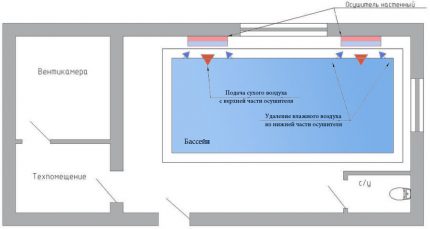 Diagram of organization of a ventilation system with dehumidifiers Pool ventilation with wall-mounted dehumidifiers