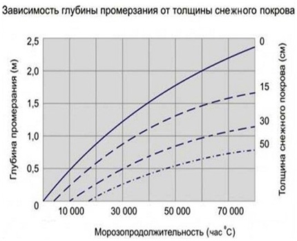 Gráfico de congelamento sazonal versus espessura do solo Dependência do congelamento do solo com a espessura da neve