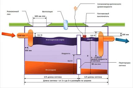 Scheme for the construction of a two-chamber concrete septic tank Scheme of a two-chamber septic tank