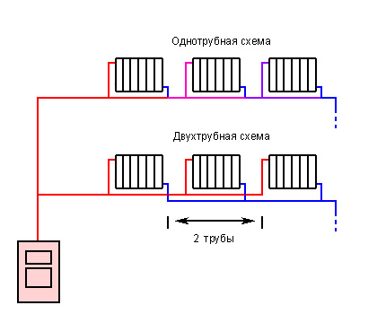 Disposition horizontale de la distribution de chauffage dans une maison privée Tuyau simple horizontal et double tuyau