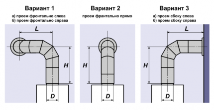 Options d'emplacement de cheminée