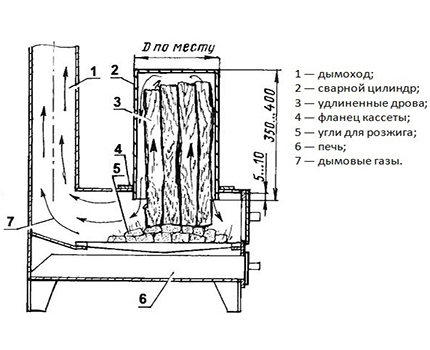 Poêle avec chargement supplémentaire de bois de chauffage