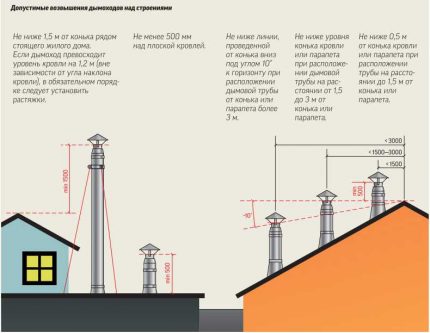 Élévations admissibles