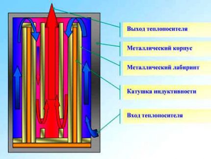 Das Schema der Vorrichtung eines hausgemachten Induktionswirbelkessels Komponenten eines Induktionskessels