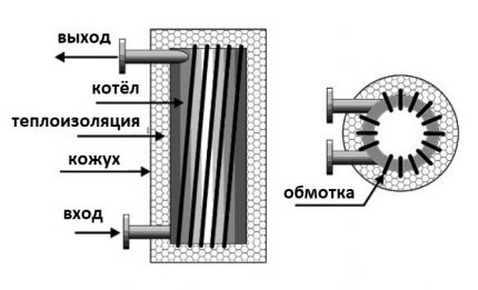 Schema für die Montage eines hausgemachten Induktionskessels Induktionsheizkessel