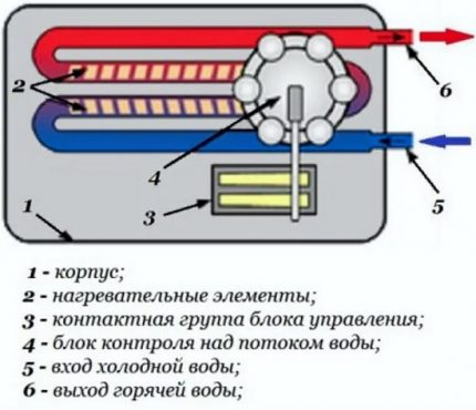 Diagramme de flux d'un chauffe-eau Chauffe-eau instantané