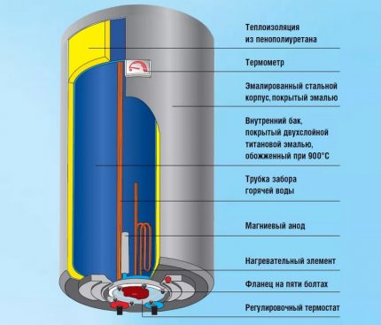 Schéma du chauffe-eau pour choisir la meilleure option Couvercle de réservoir