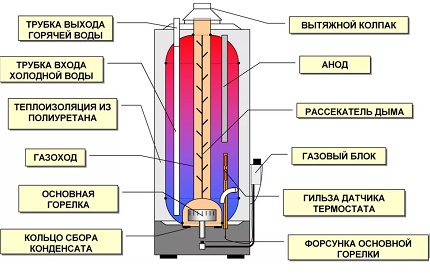 Quel chauffe-eau est préférable d'acheter Isolation du réservoir